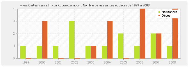 La Roque-Esclapon : Nombre de naissances et décès de 1999 à 2008